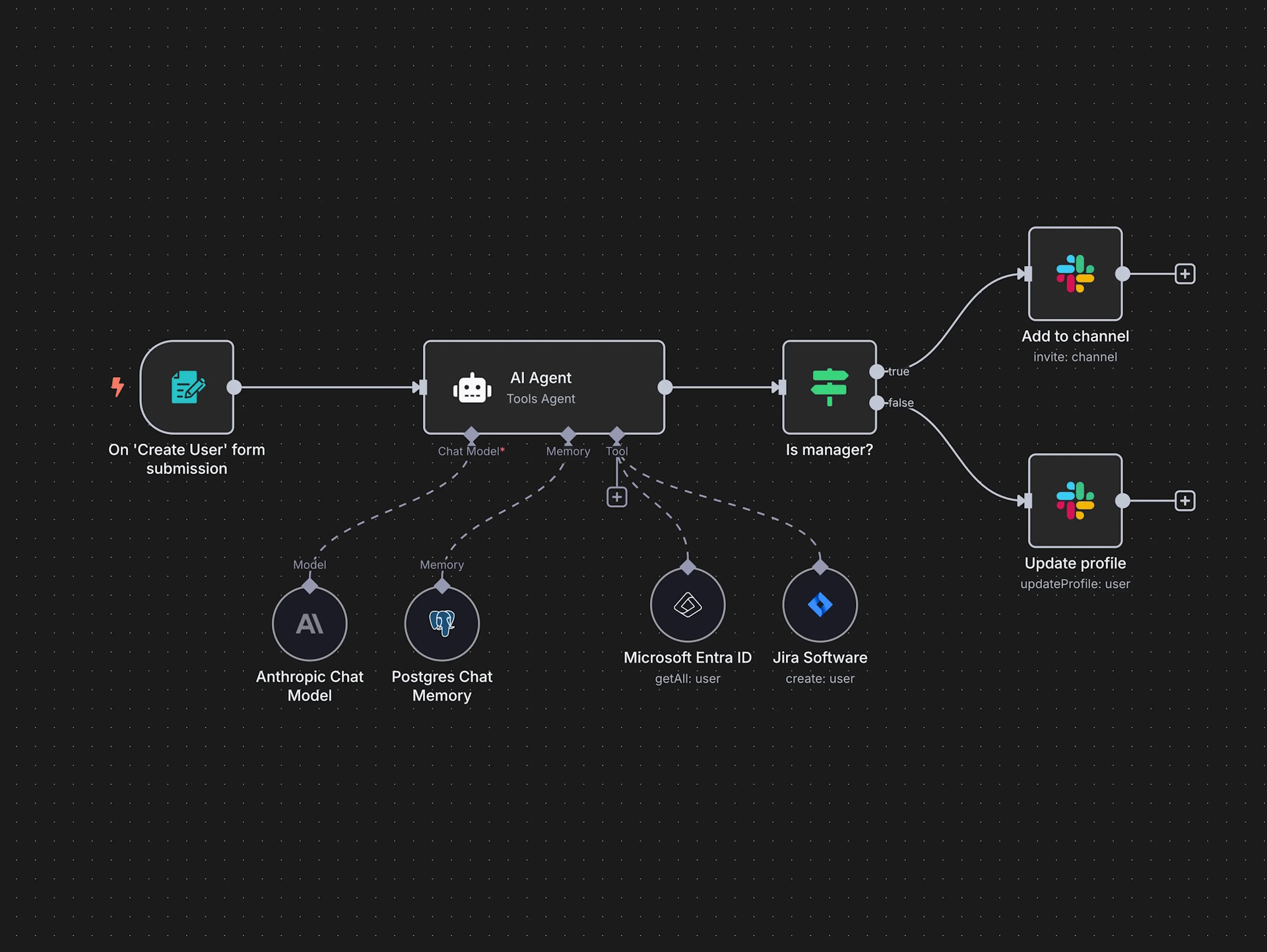 n8n visual workflow canvas with AI steps